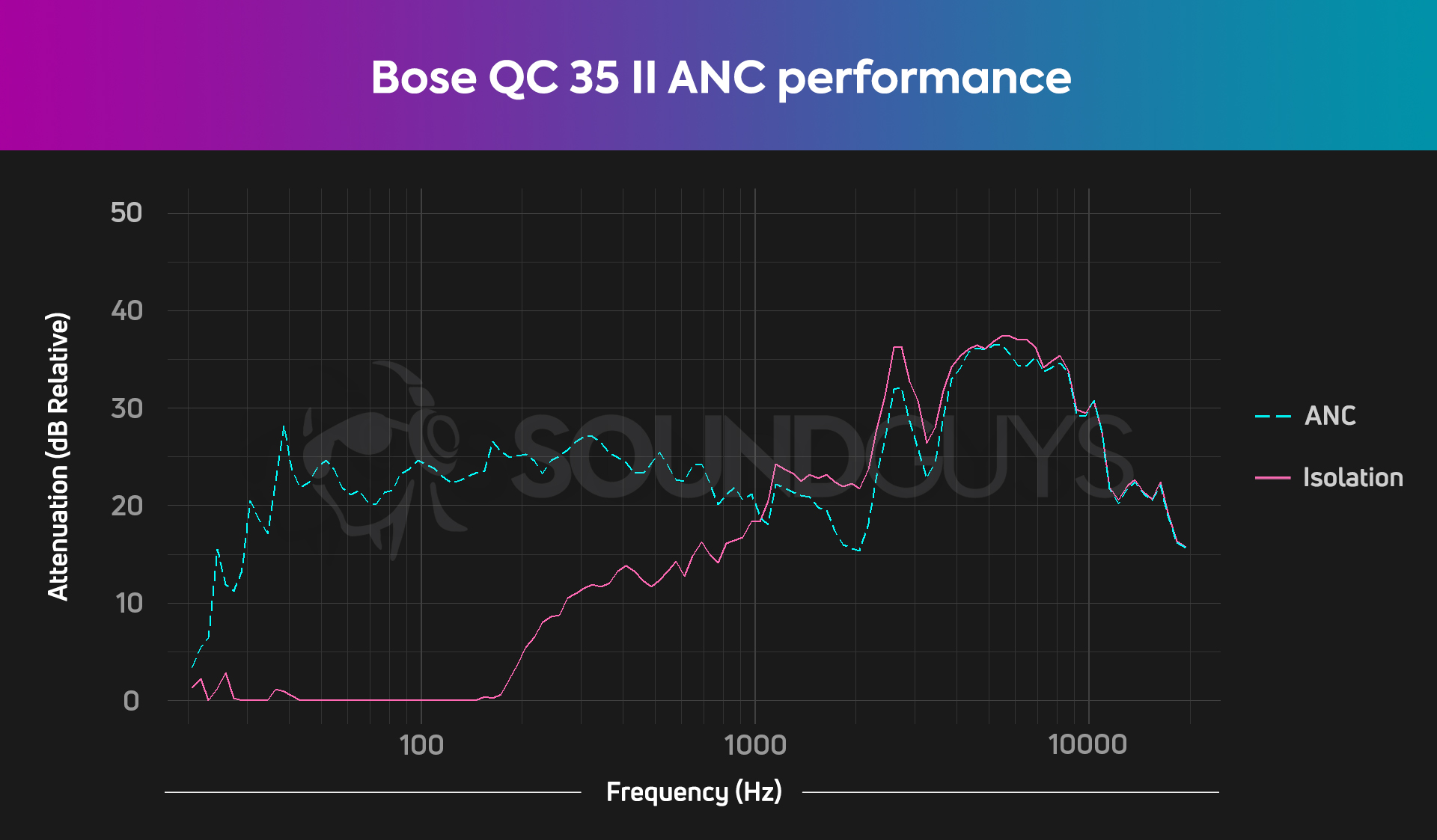 Bose QuietComfort II - SoundGuys