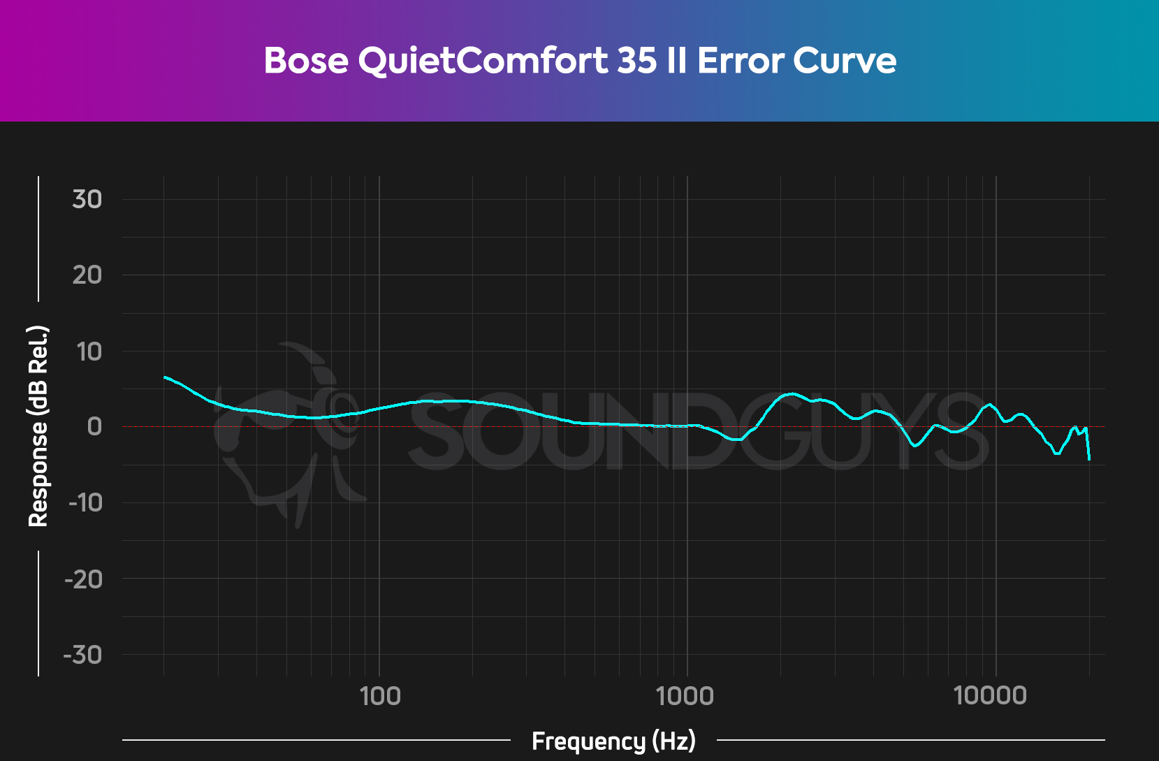 A chart showing the error curve of the Bose QuietComfort 35 II