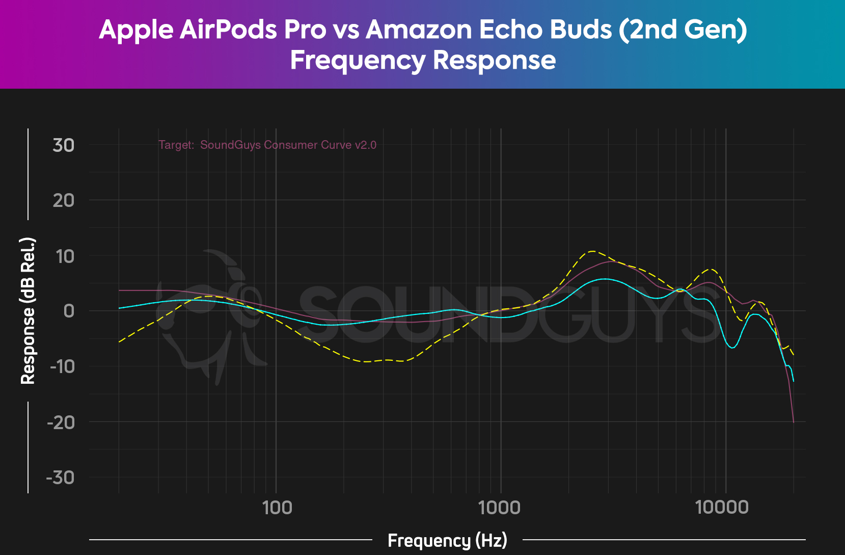 A frequency response chart compares the Apple AirPods Pro (cyan) to the Amazon Echo Buds (2nd Gen) (yellow dash) against our Consumer Curve V2.0 (pink), and shows the AirPods Pro has a more pleasant sound.