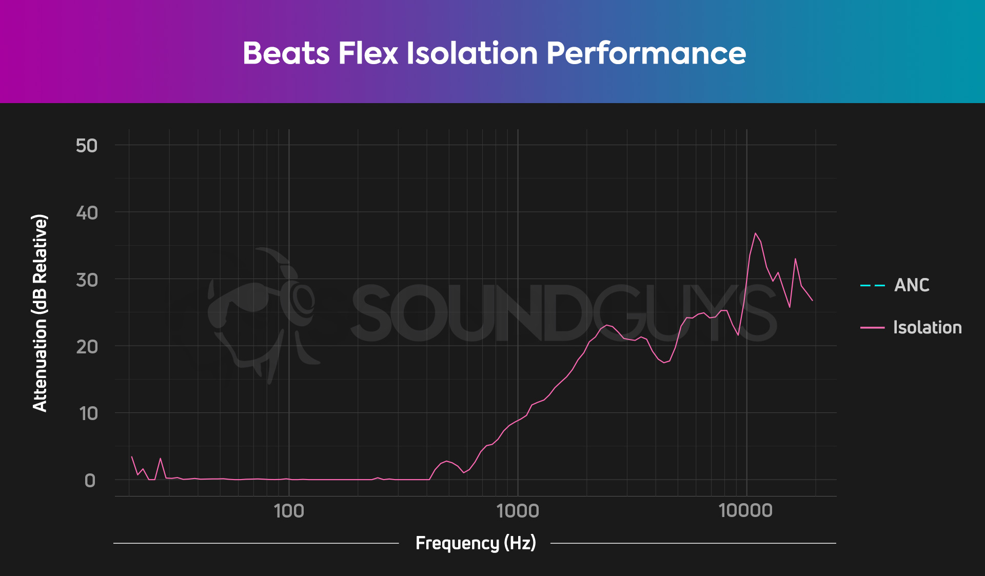 An isolation chart for the Beats Flex wireless earbuds, which show pretty average isolation.