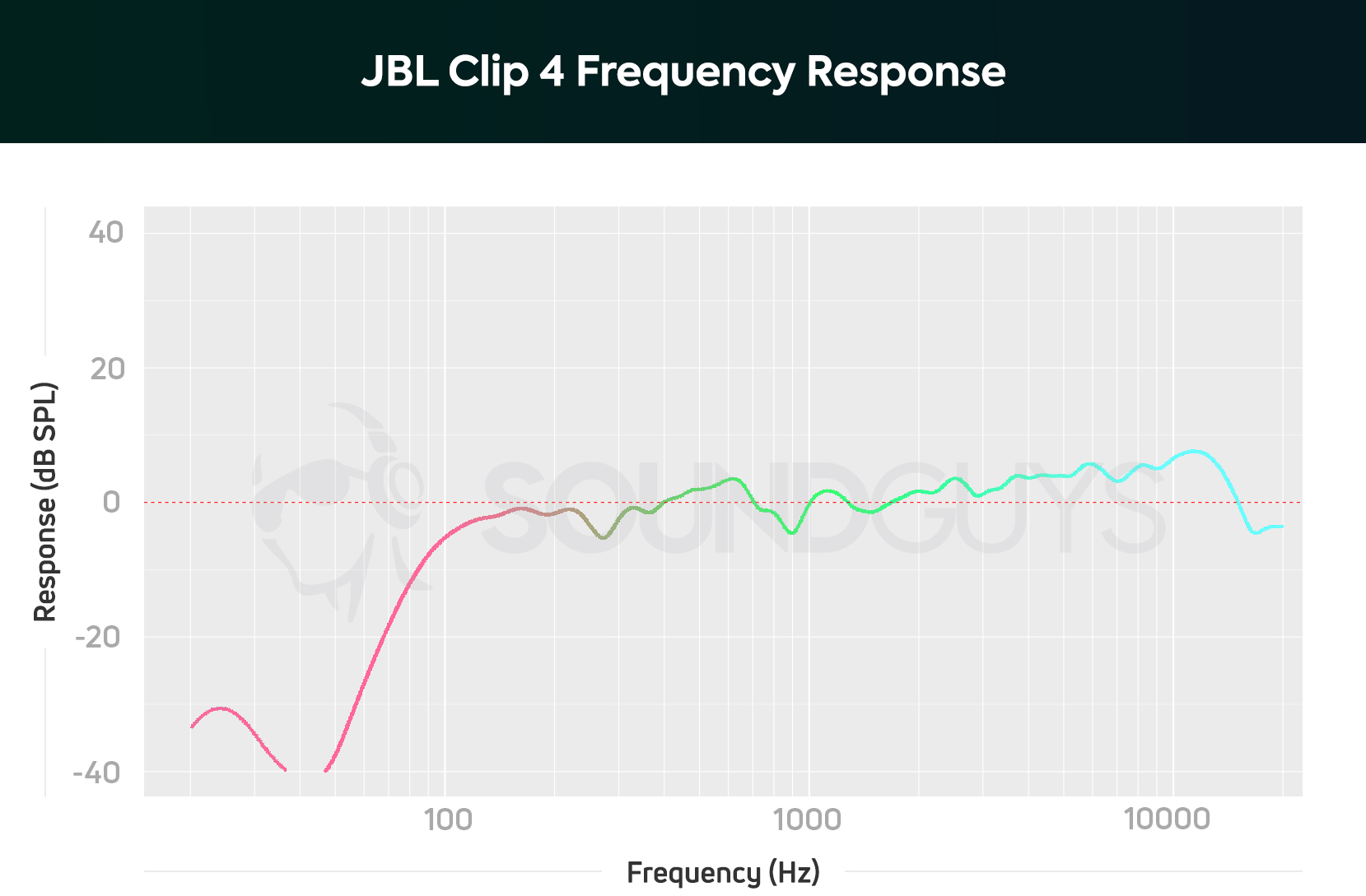 A frequency response chart for theJBL Clip 4 Bluetooth speaker, which shows output that with heavily attenuated bass notes and a fairly accurate midrange and treble response.
