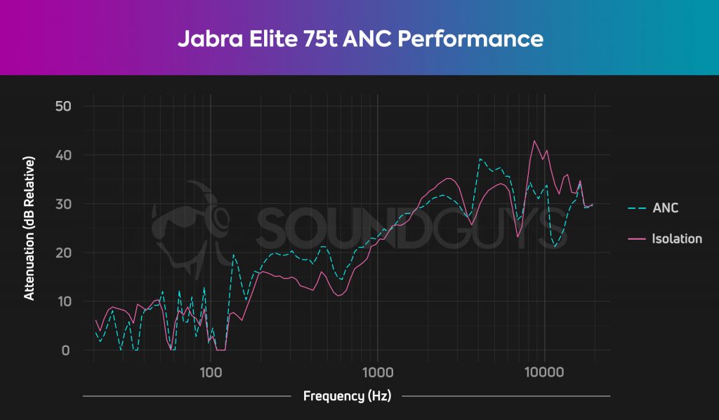 An active noise cancelling chart for the Jabra Elite 75t, which shows a decent degree of passive isolation and minimal noise cancellation.