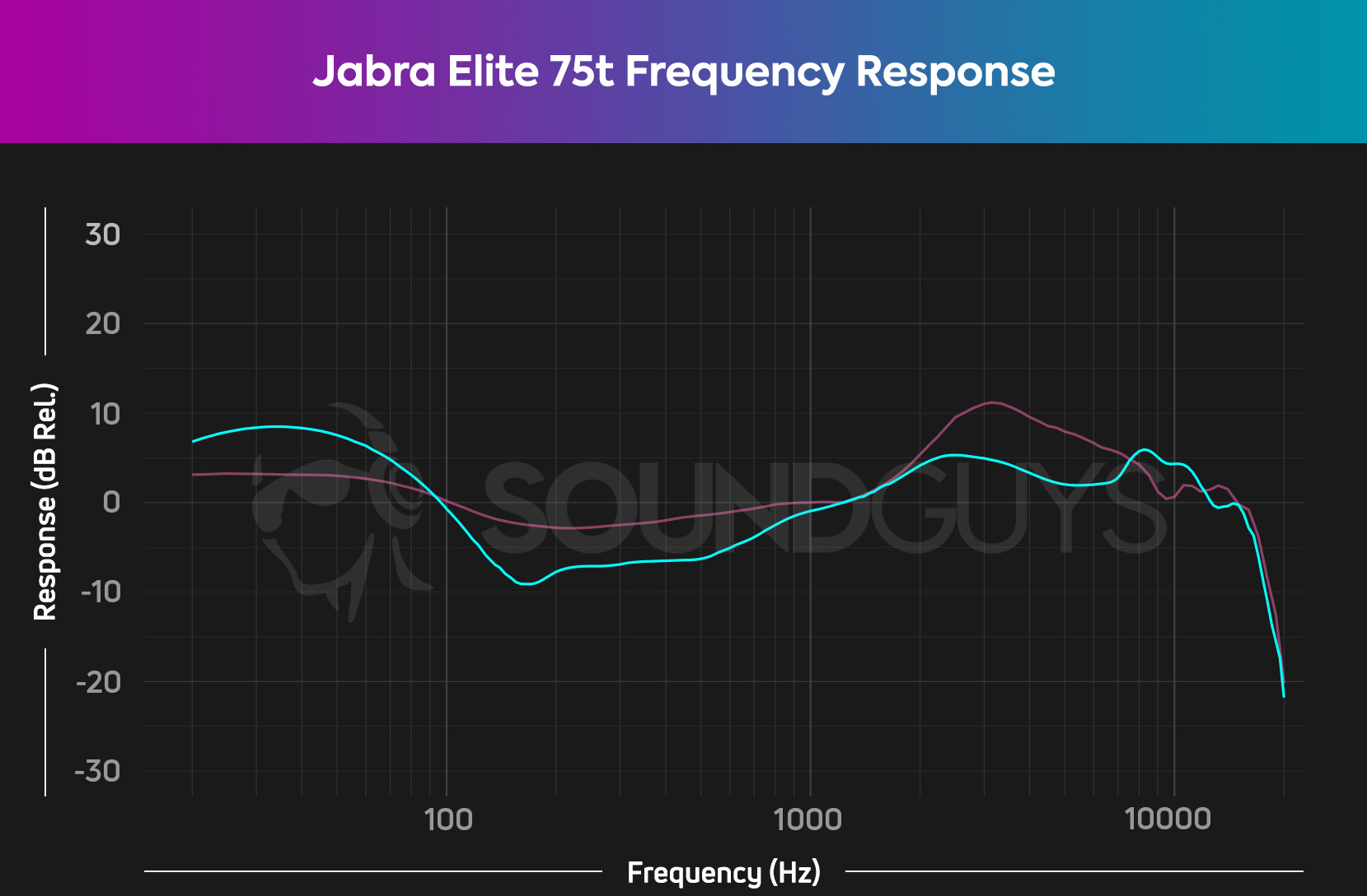 A frequency response chart for the Jabra Elite 75t true wireless earbuds, which shows output with amplified bass notes.