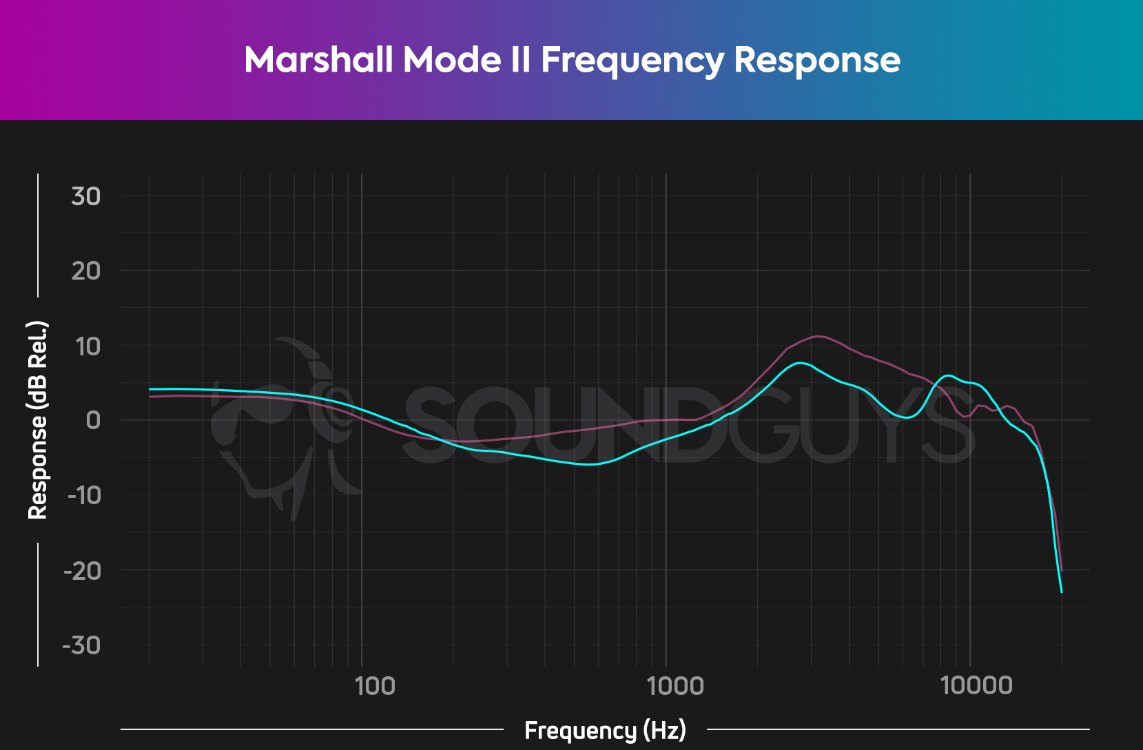 Marshall Mode II FR Chart A frequency response chart for the Marshall Mode II true wireless earbuds, which shows output very close to our house curve