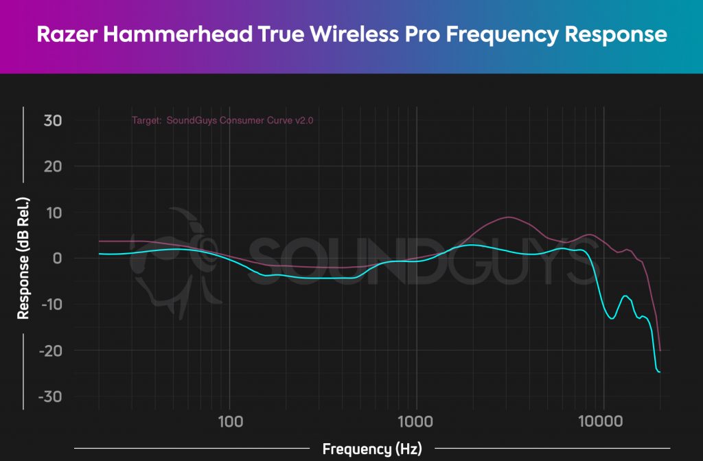 A chart depicts the Razer Hammerhead True Wireless Pro's frequency response which is relatively accurate across the frequency spectrum.
