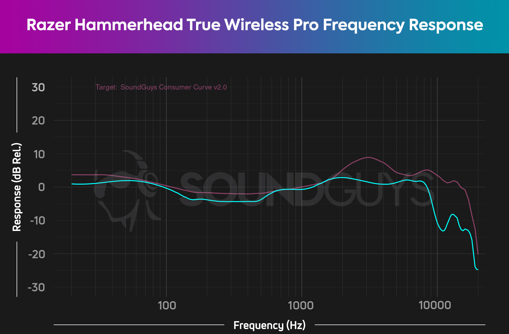 A chart depicts the Razer Hammerhead True Wireless Pro's frequency response which is relatively accurate across the frequency spectrum.