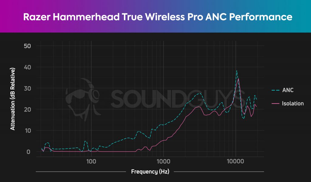 A chart depicts the Razer Hammerhead True Wireless Pro's active noise canceling and passive isolation performance. The ANC is okay, and affects midrange frequencies well enough.