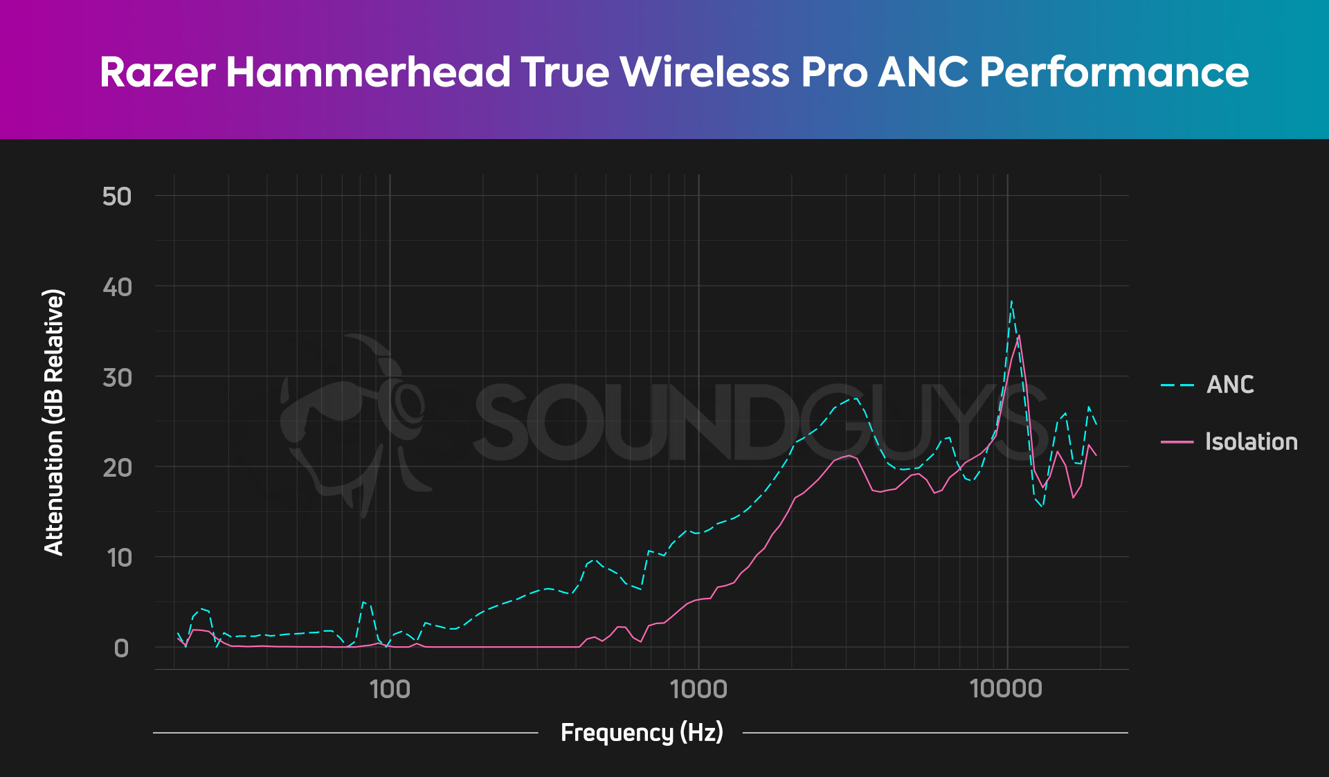 A chart depicts the Razer Hammerhead True Wireless Pro's active noise canceling and passive isolation performance. The ANC is okay, and affects midrange frequencies well enough.