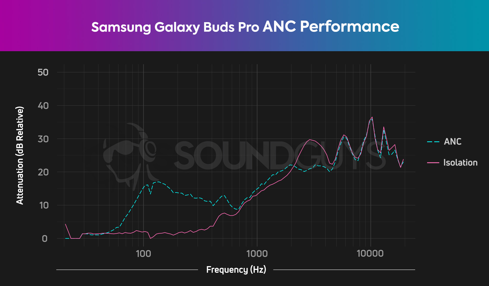 An active noise canceling chart for the Samsung Galaxy Buds Ori3 true wireless earbuds, which shows a decent degree of passive isolation and good noise cancellation.