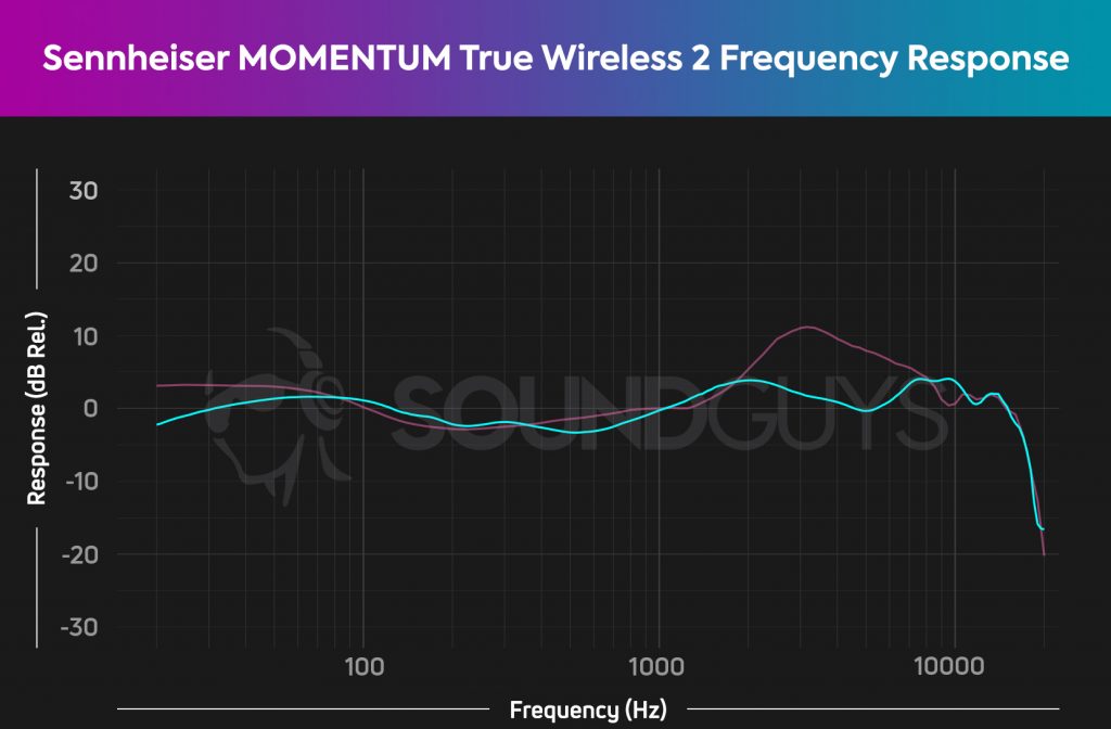 A frequency response chart for the Sennheiser MOMENTUM True Wireless 2 noise canceling true wireless earbuds, which shows output that deviates from our house curve, particularly with midrange reproduction.