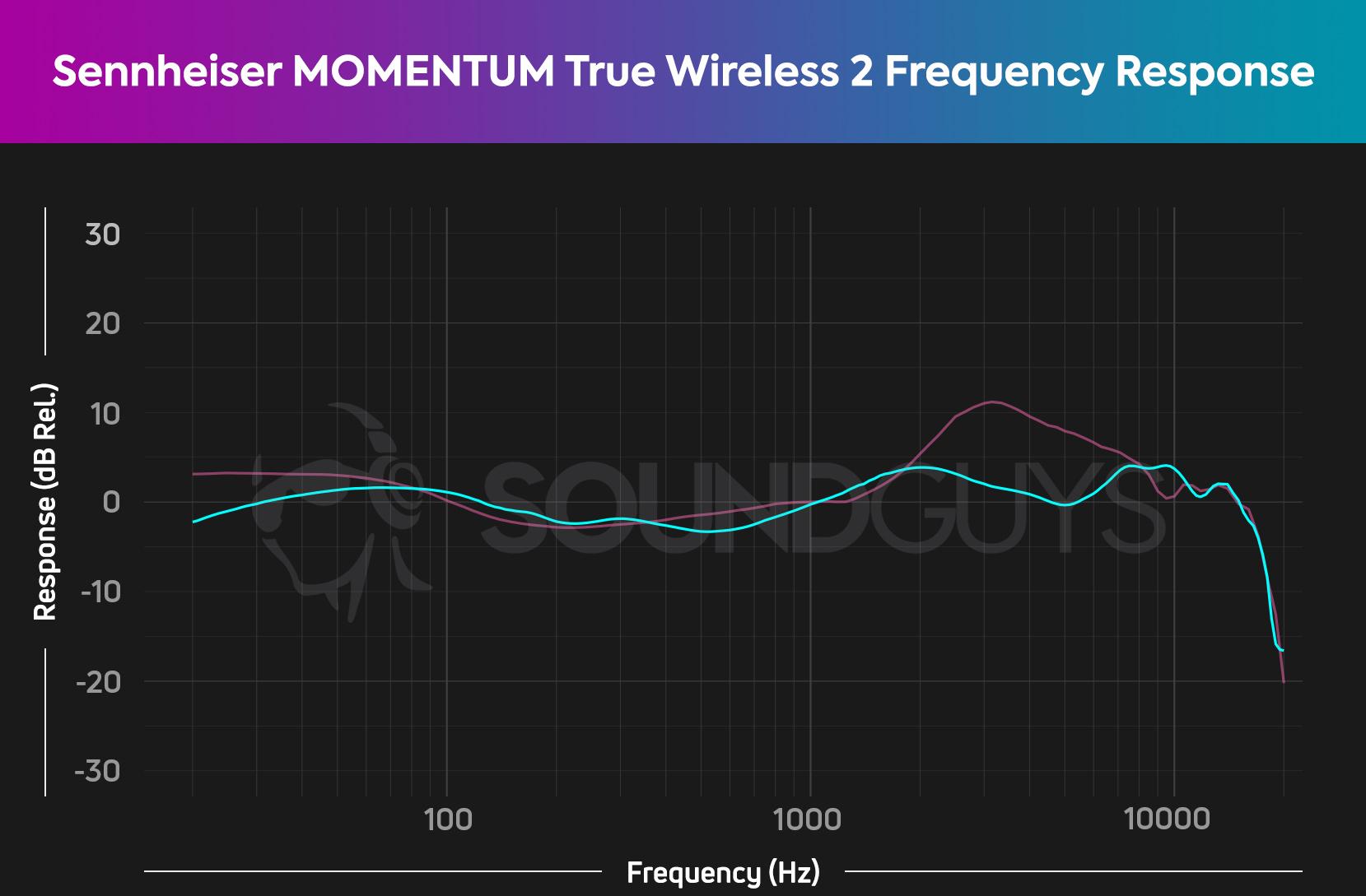 A frequency response chart for the Sennheiser MOMENTUM True Wireless 2 noise canceling true wireless earbuds, which shows output that deviates from our house curve, particularly with midrange reproduction.