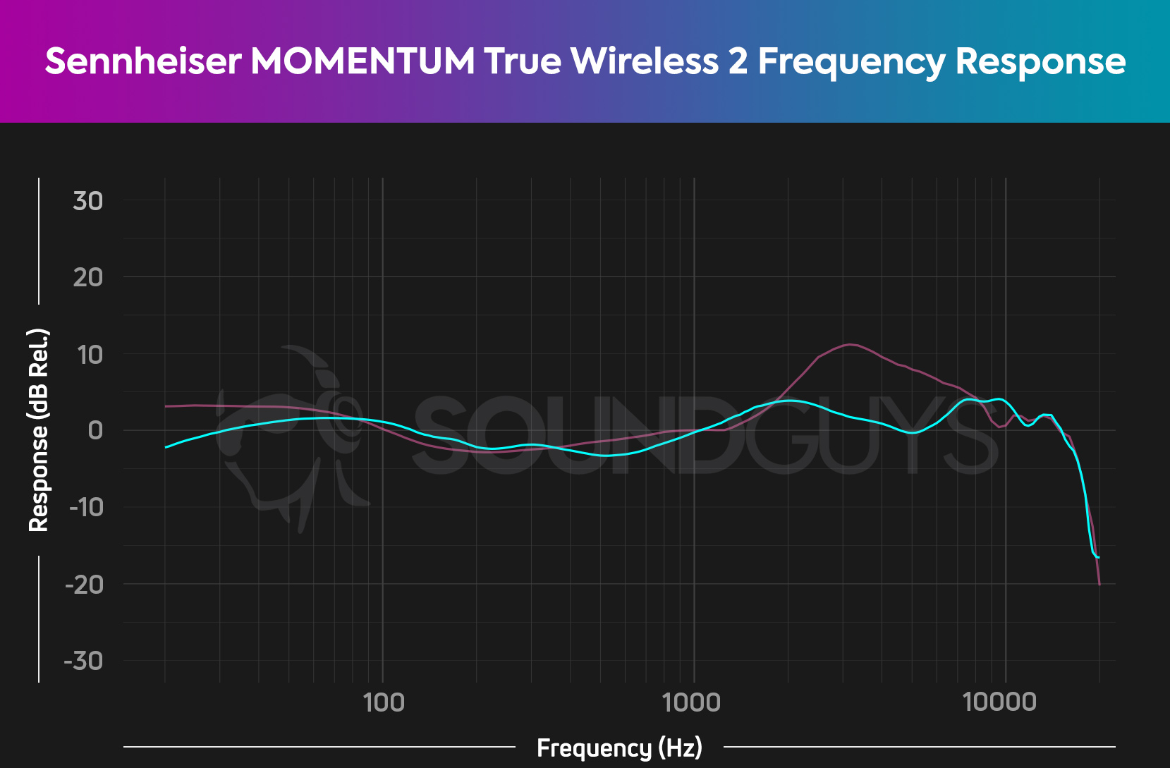 Apple Pro MOMENTUM Wireless 2 - SoundGuys