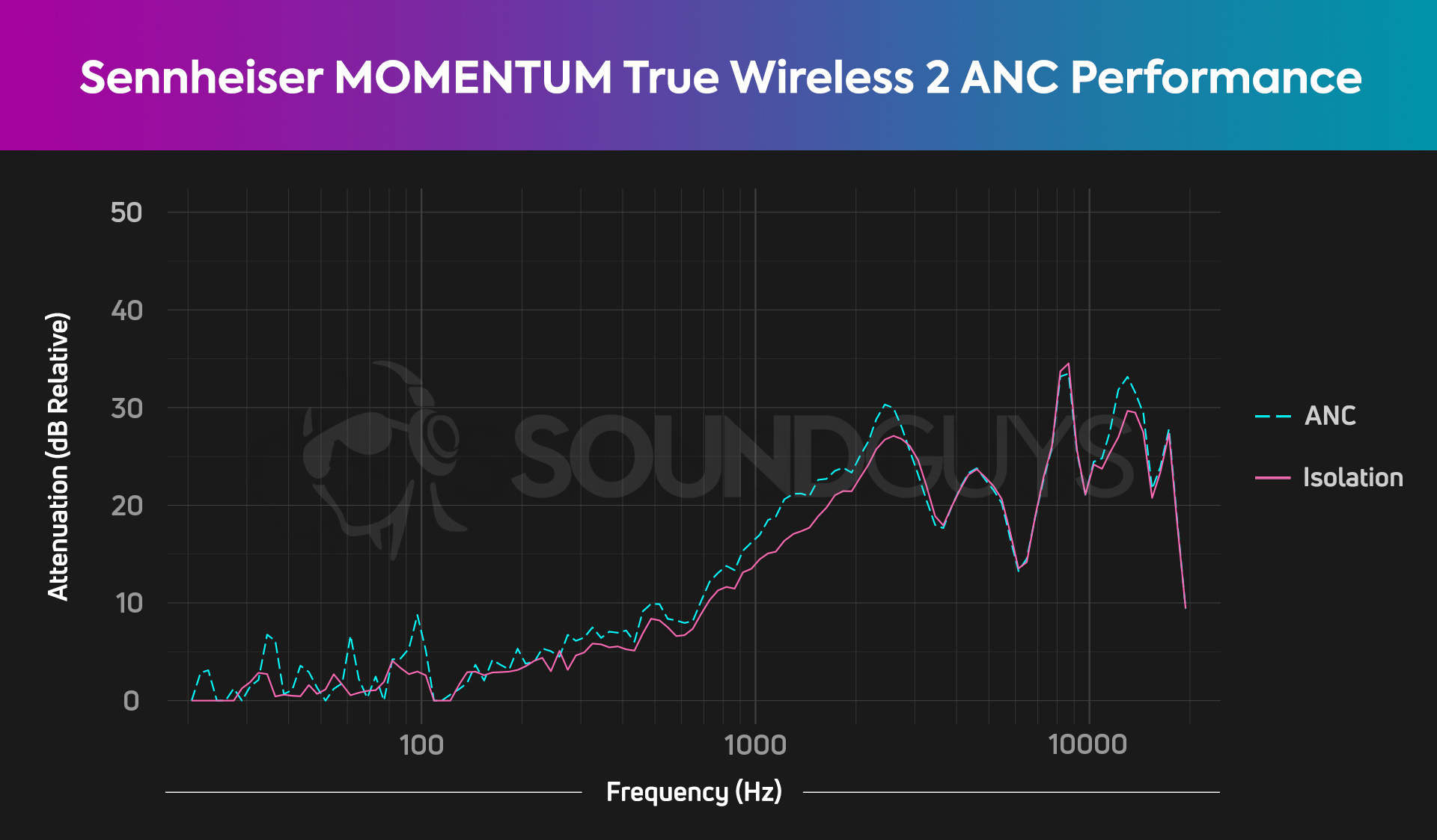 An active noise canceling chart for the Sennheiser MOMENTUM True Wireless 2 true wireless earbuds, which shows a decent degree of passive isolation and good gross attenuation.