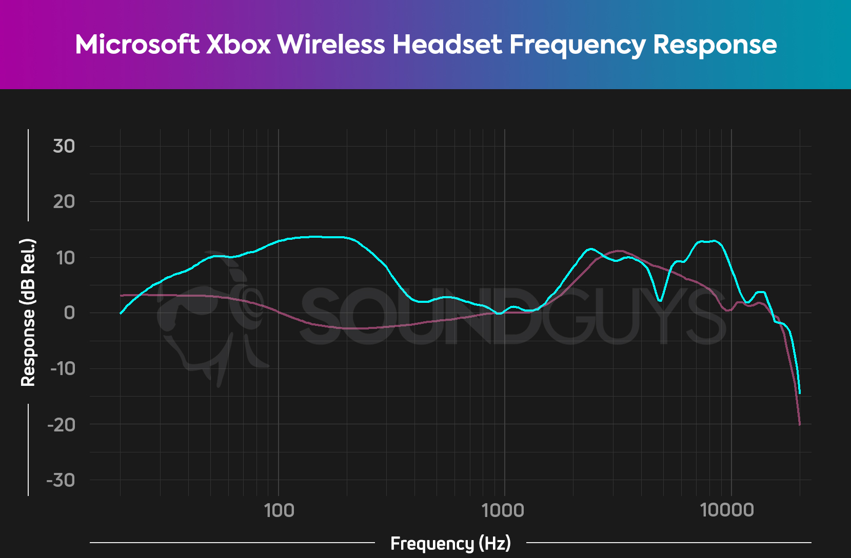 A frequency response chart for the Xbox Wireless Headset, which shows dramatically boosted bass.