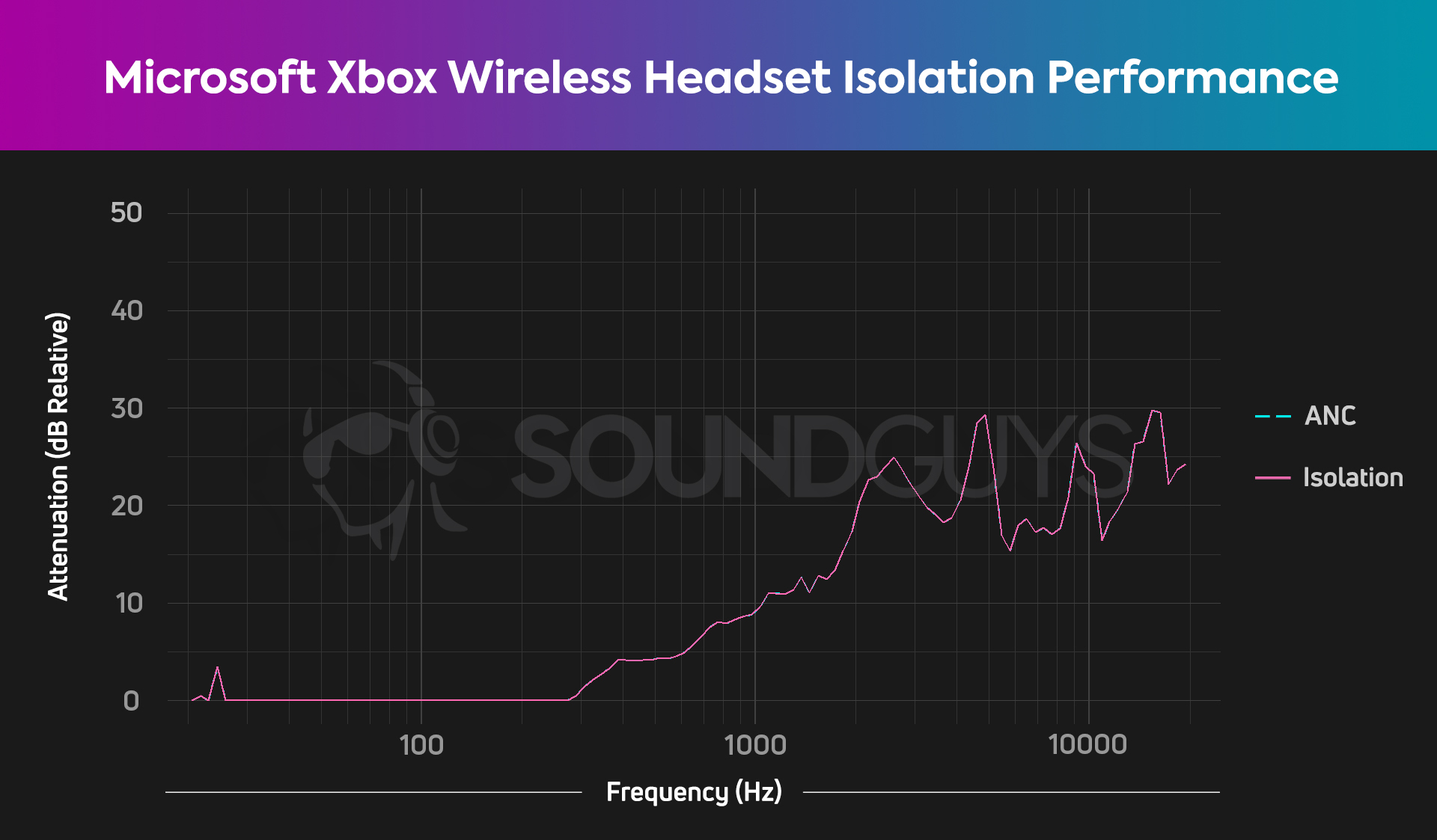 An isolation chart for the Xbox Wireless Headset, which shows pretty average attenuation.