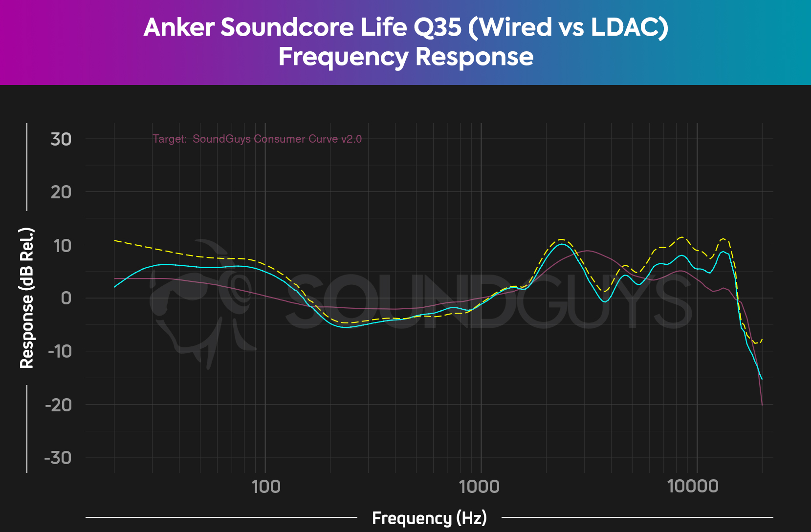 Anker life q35. Anker q35 АЧХ. АЧХ SOUNDCORE q35. Anker SOUNDCORE Life q35. SOUNDCORE Life q35 АЧХ.