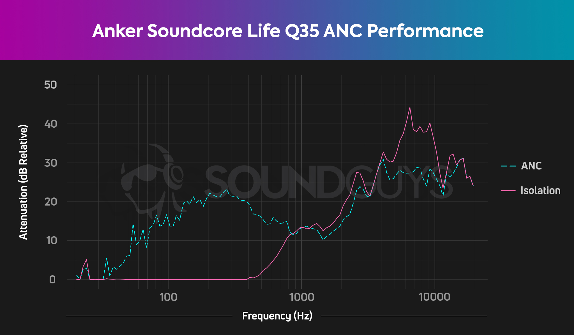 Anker Soundcore Life Q35 review - SoundGuys