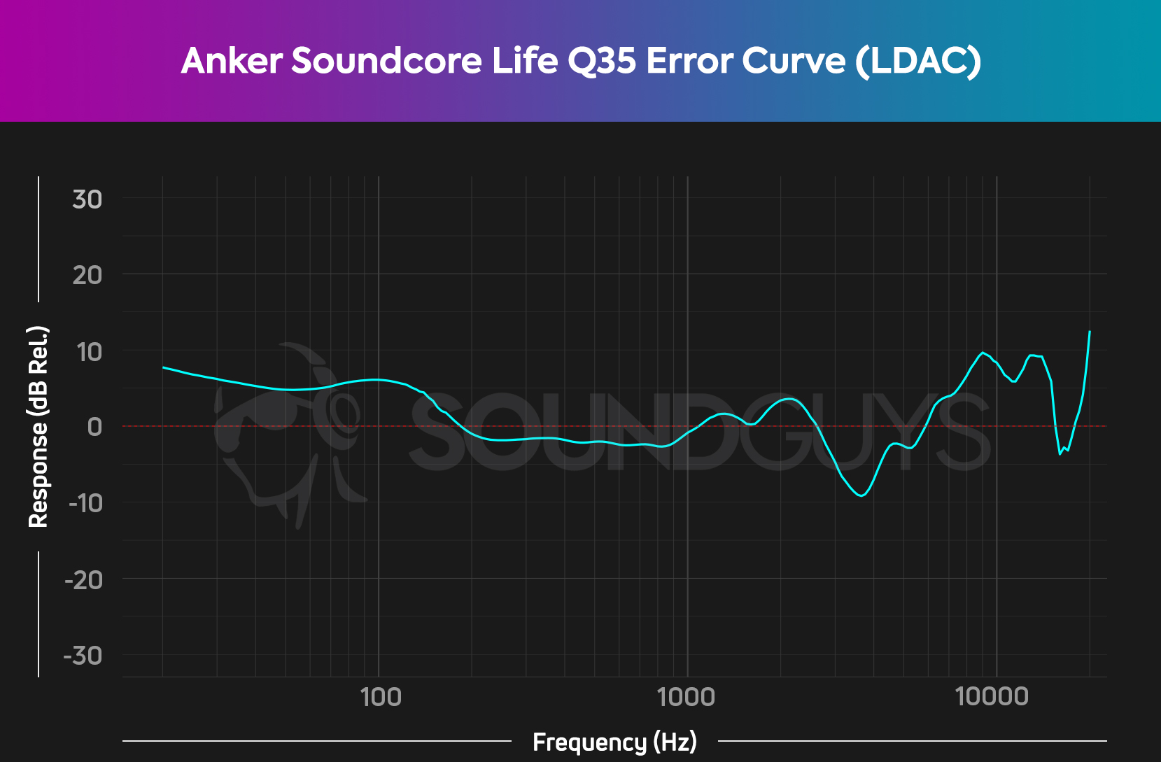 Anker Soundcore Life Q35 error curve