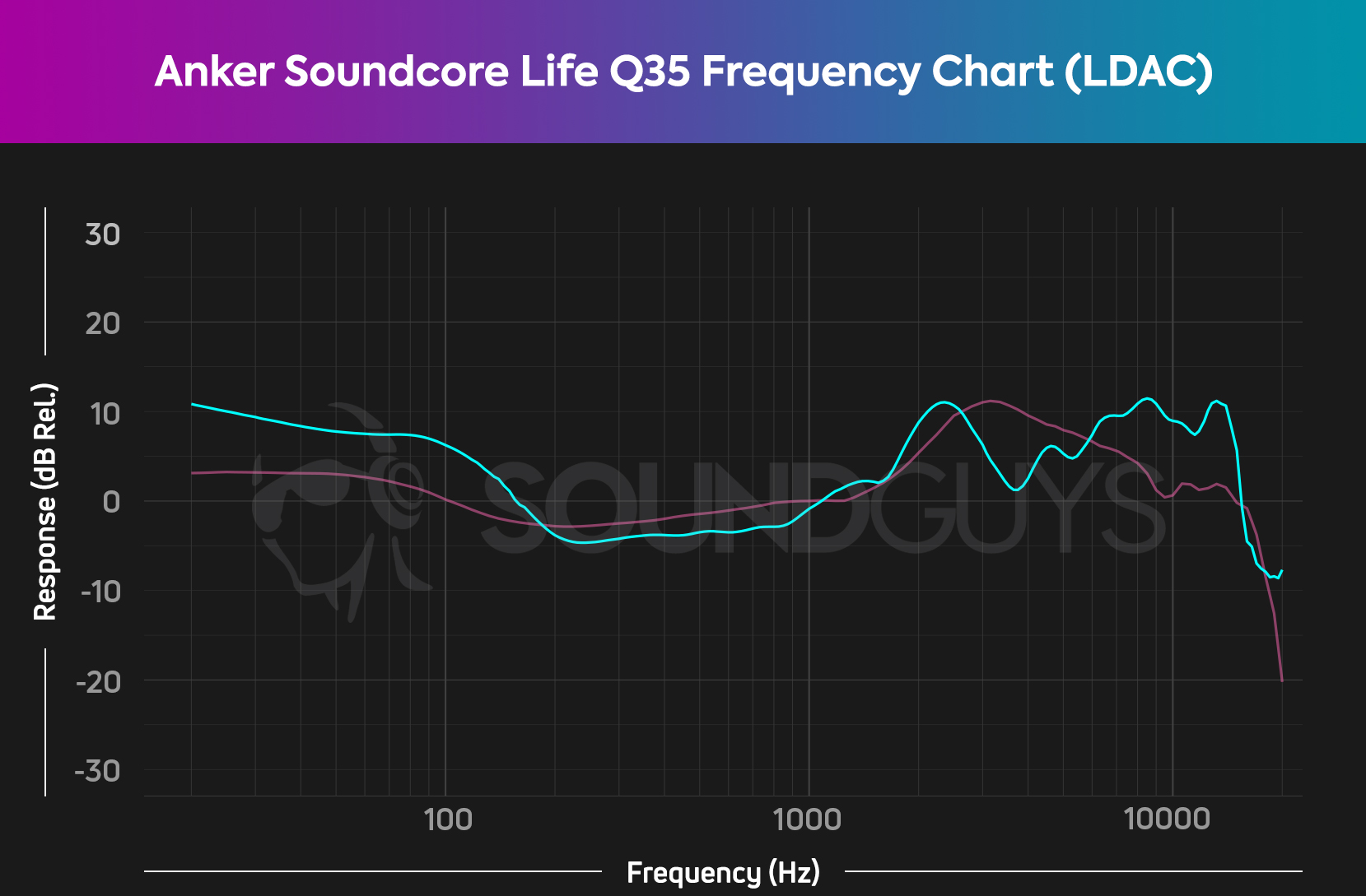 Anker Soundcore Life Q35 wireless frequency chart