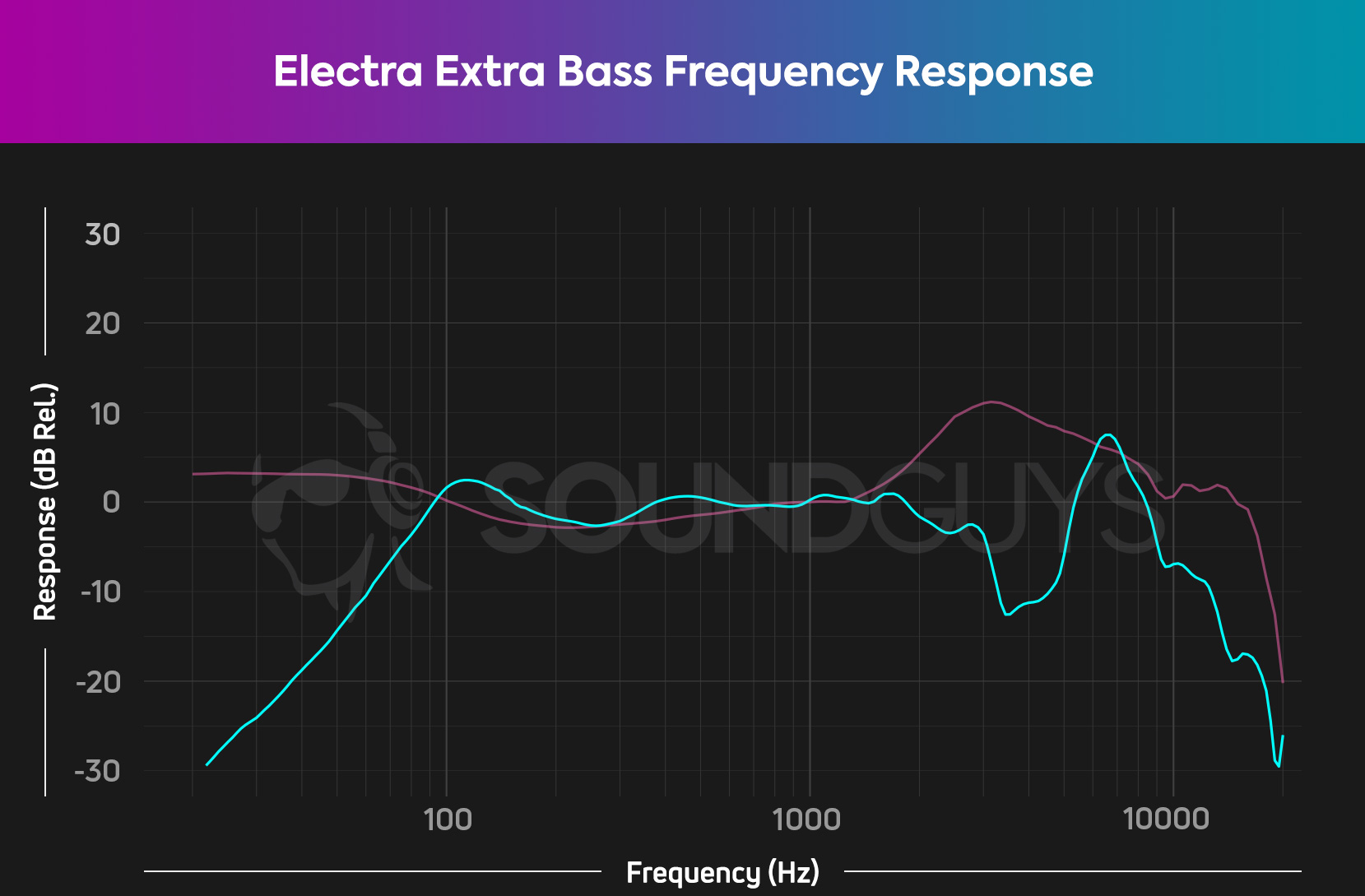 Electra Extra Bass-frequency response chart HATS