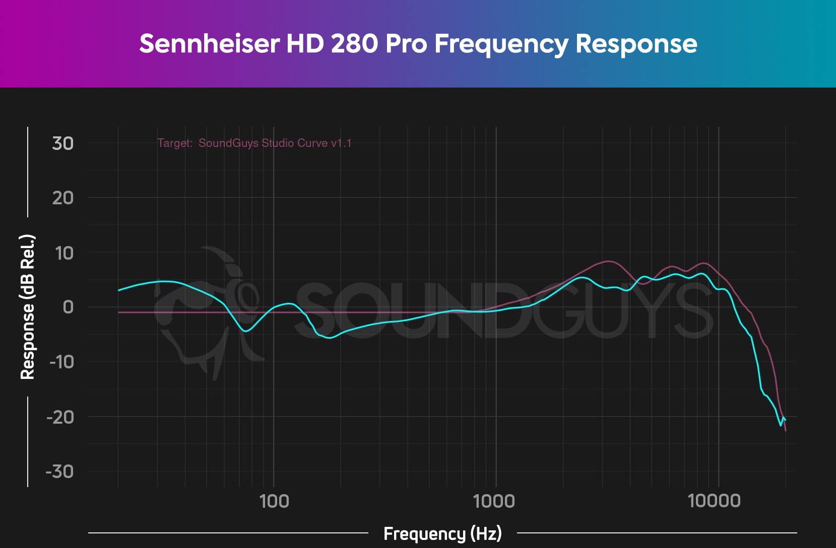 Chart of the Sennheiser HD 280 Pro frequency response measured against studio house curve.