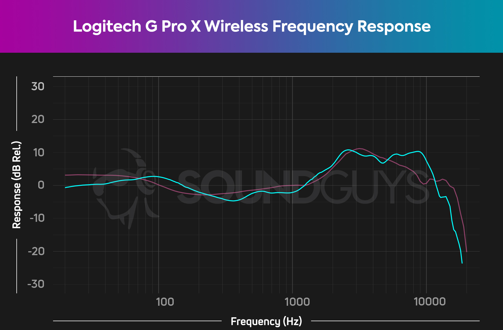 Logitech G Pro Wireless review - SoundGuys