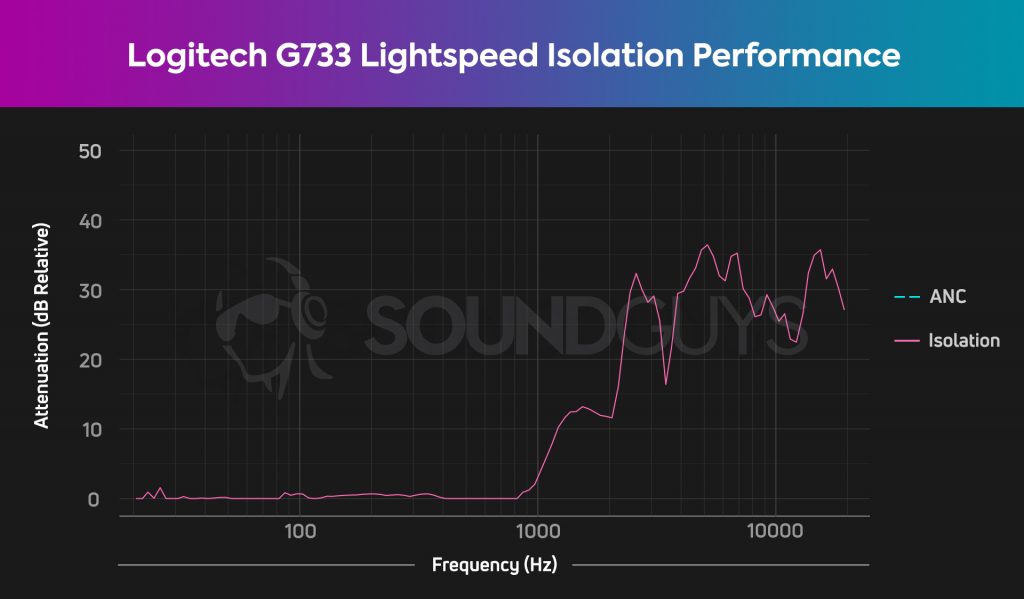 An isolation chart for the Logitech G733 Lightspeed, which shows pretty lacklustre attenuation.