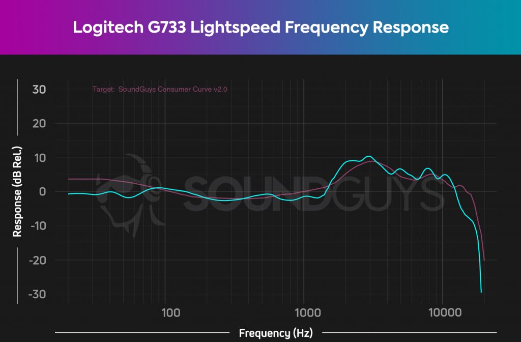 A frequency response chart for the Logitech G733 Lightspeed, which shows very accurate audio output across the frequency spectrum.