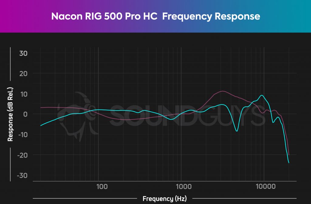 A frequency response chart for the Nacon RIG 500 Pro HC gaming headset, which shows a slight de-emphasis of bass range sound, boosted mids, and a drop in the highs