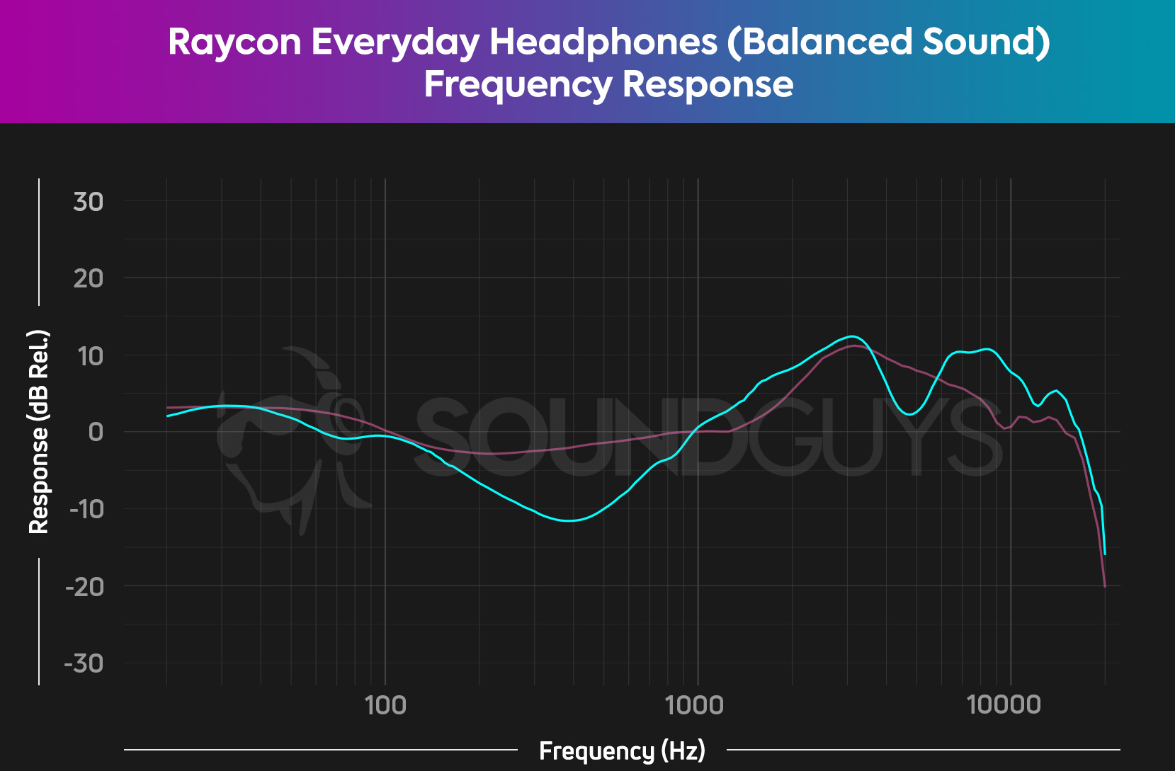The frequency response chart for the Raycon Everyday Headphones, which shows de-emphasized mids and emphasized treble notes.