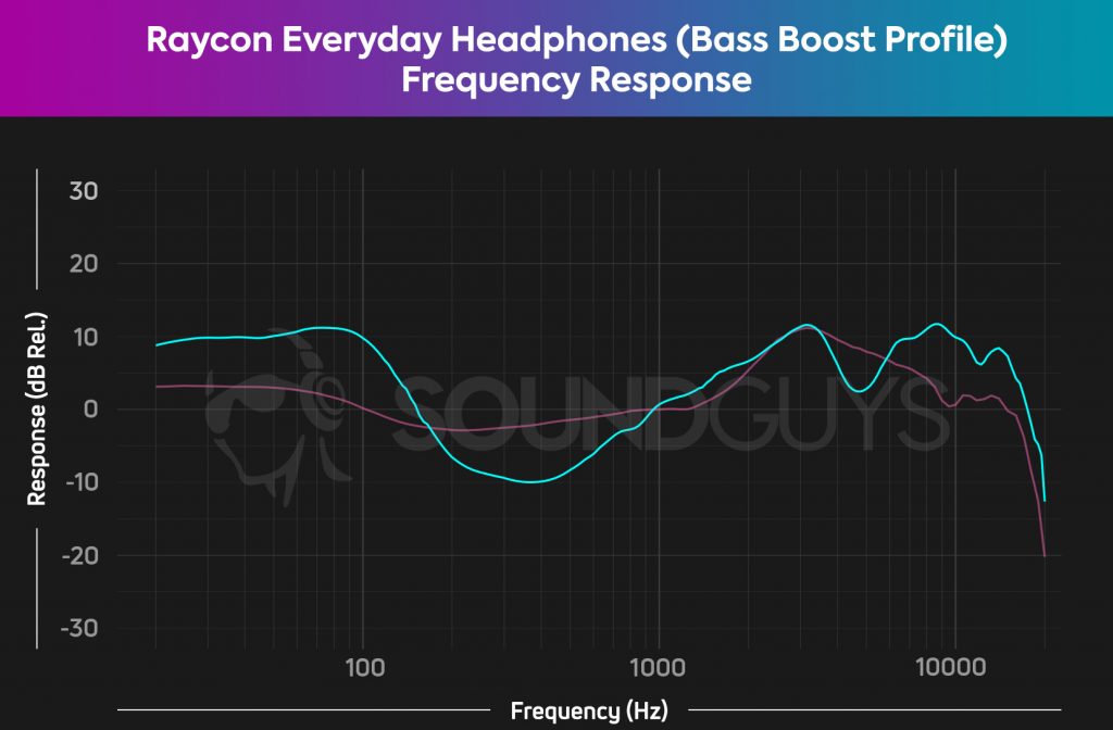 The frequency response chart for the Raycon Everyday Headphones (Bass Boost), which shows de-emphasized mids and emphasized bass notes.