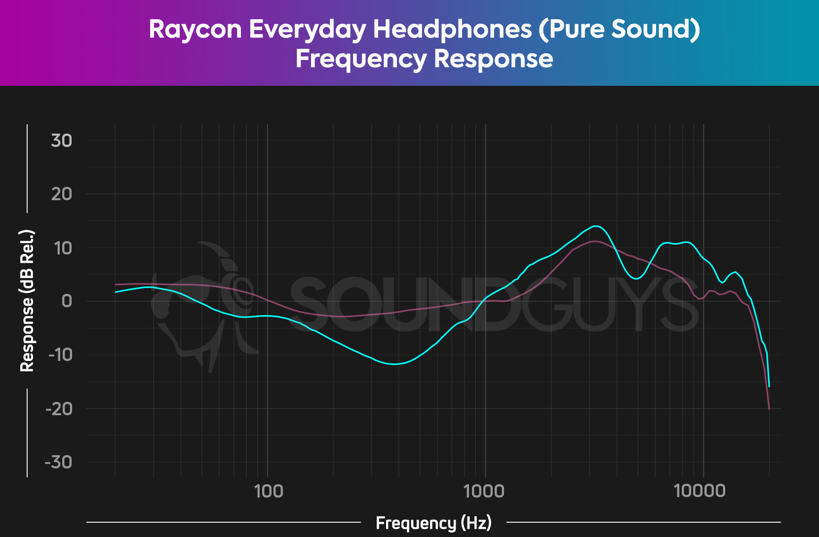 The frequency response chart for the Raycon Everyday Headphones (Pure Sound), which shows de-emphasized mids and emphasized treble notes.