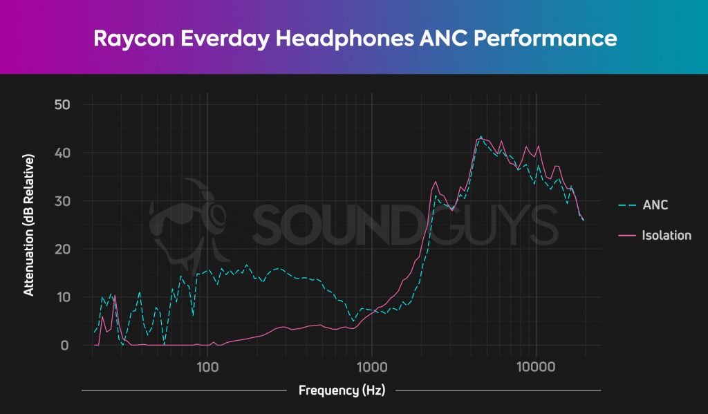 A noise canceling chart for the Raycon Everyday Headphones, which shows mild attenuation of low range sound.