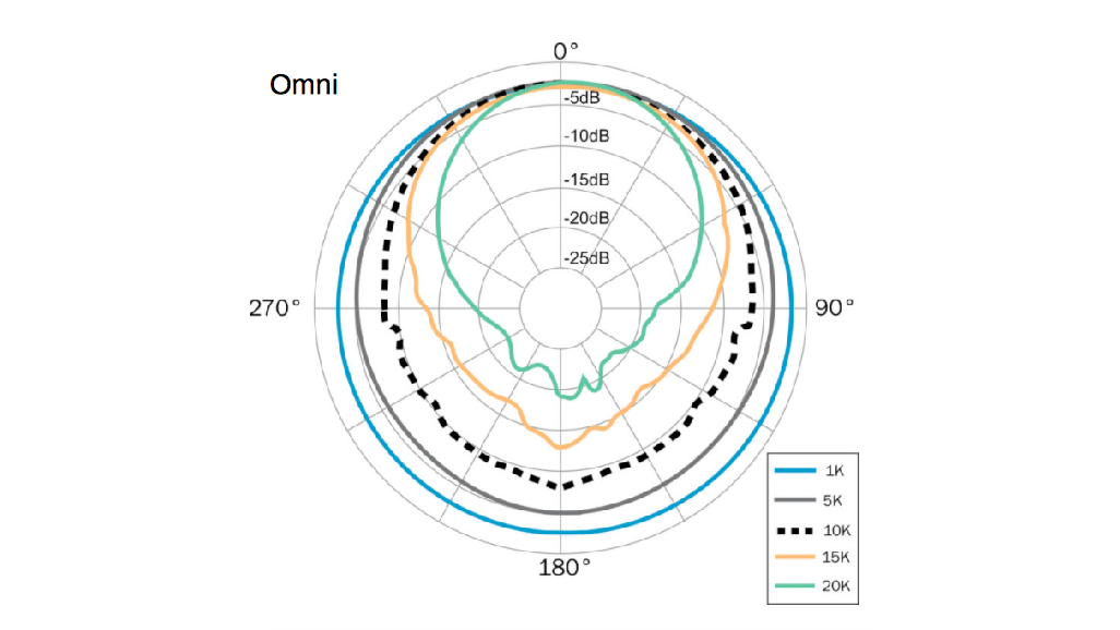 Multiple polar patterns on one chart showing variation over frequency for an omni mic.