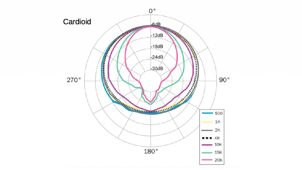 Multiple polar patterns on one chart showing variation over frequency for a cardioid mic.