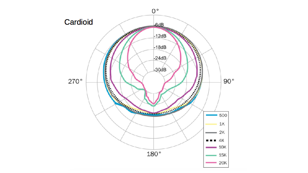 Screen Shot 2021-06-14 at 12.33.46 PM Multiple polar patterns on one chart showing variation over frequency for a cardioid mic.