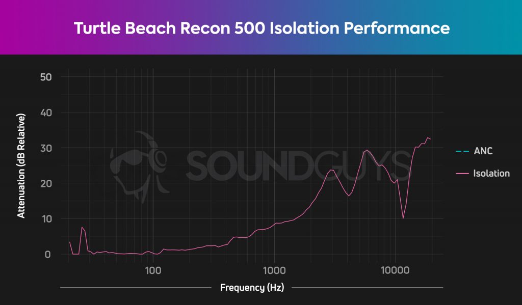 An isolation chart for the Turtle Beach Recon 500, which shows a low level of attenuation.