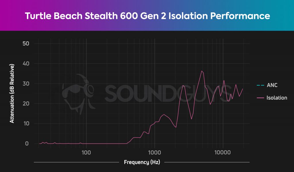 An isolation chart for the Turtle Beach Stealth 600 Gen 2, which shows minimal attenuation.