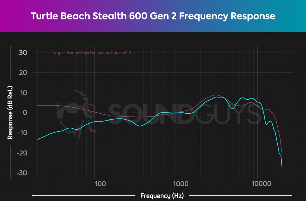 A frequency response chart for the Turtle Beach Stealth 600 Gen 2, which shows a pretty pronounced drop off in the bass range.