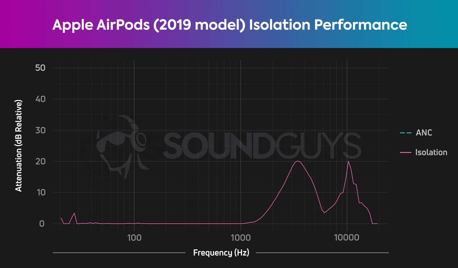 Apple AirPods Pro (2nd generation) vs Apple AirPods Pro (1st generation) -  SoundGuys