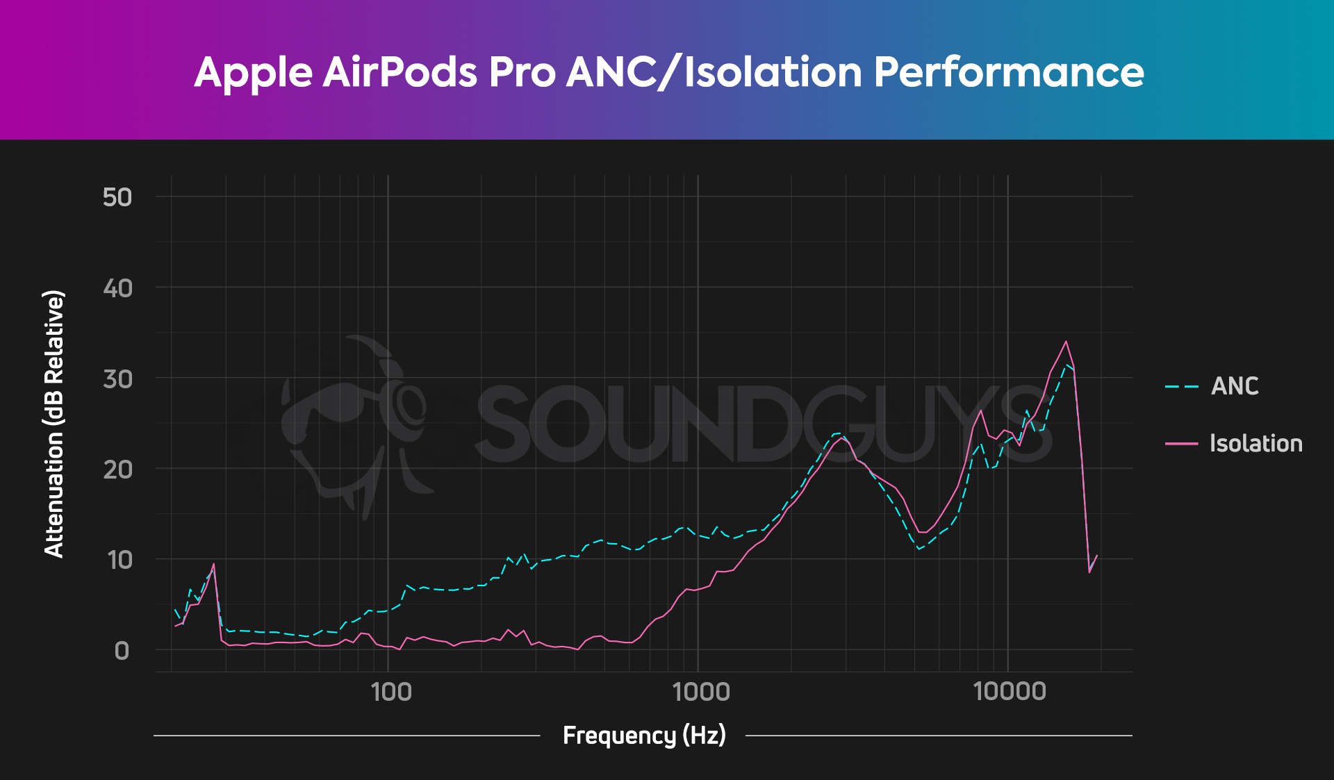 This shows the SoundGuys ANC and isolation chart for the Apple AirPods Pro.