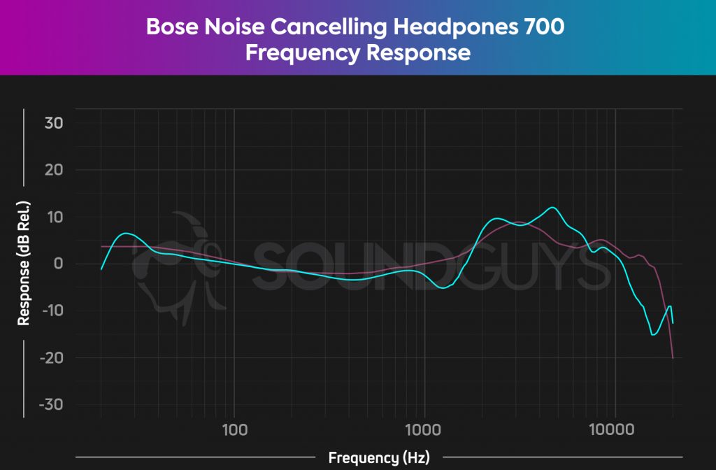 The frequency response chart for the Bose Noise Cancelling Headphones 700 which follows our house curve, though some bass emphasis is apparent.