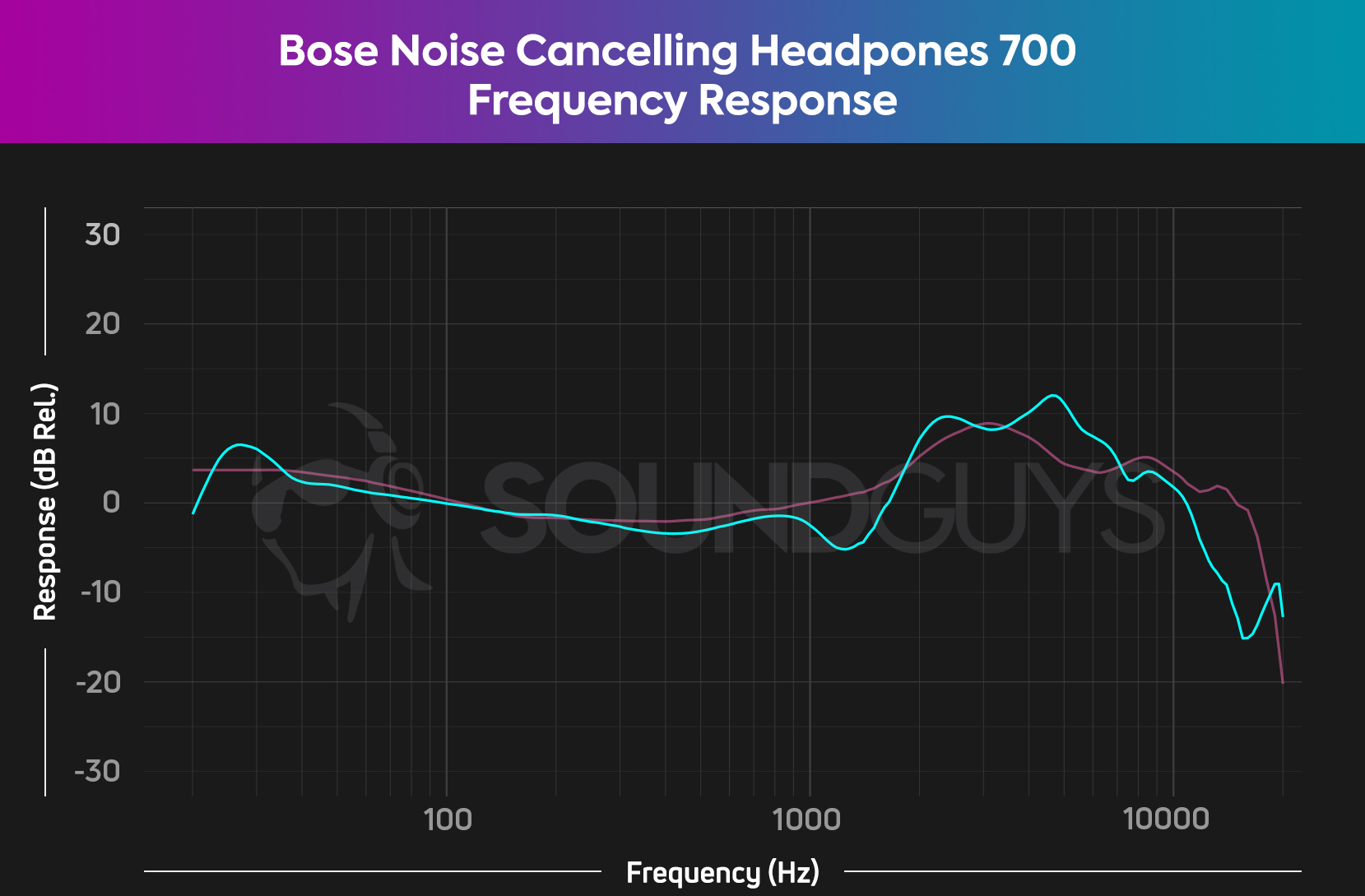 bose-noise-cancelling-headphones-700-frequency-response-consumer The frequency response chart for the Bose Noise Canceling Headphones 700 which follows our house curve, though some bass emphasis is apparent.