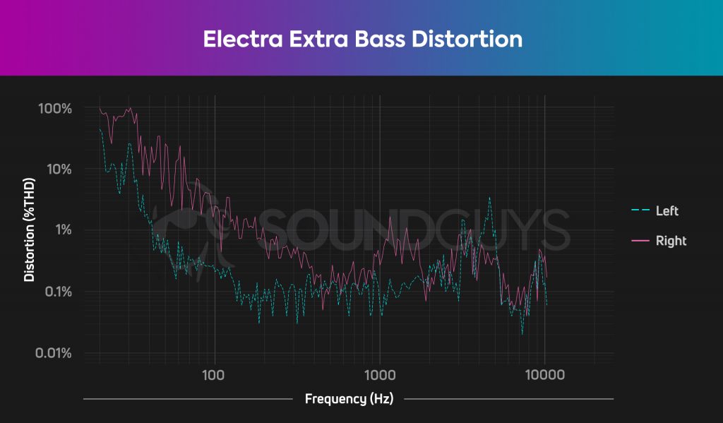 Electra Extra Bass THD Chart