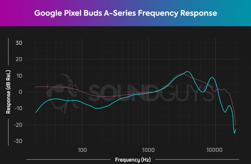 This is the frequency response for the Google Pixel Buds A-Series.