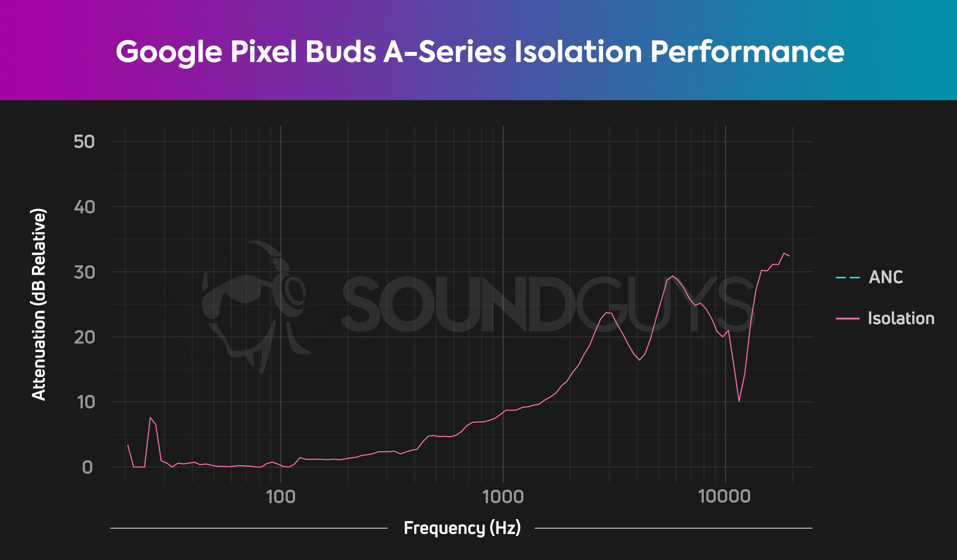 A chart showing the mediocre isolation performance of the Google Pixel Buds A-Series