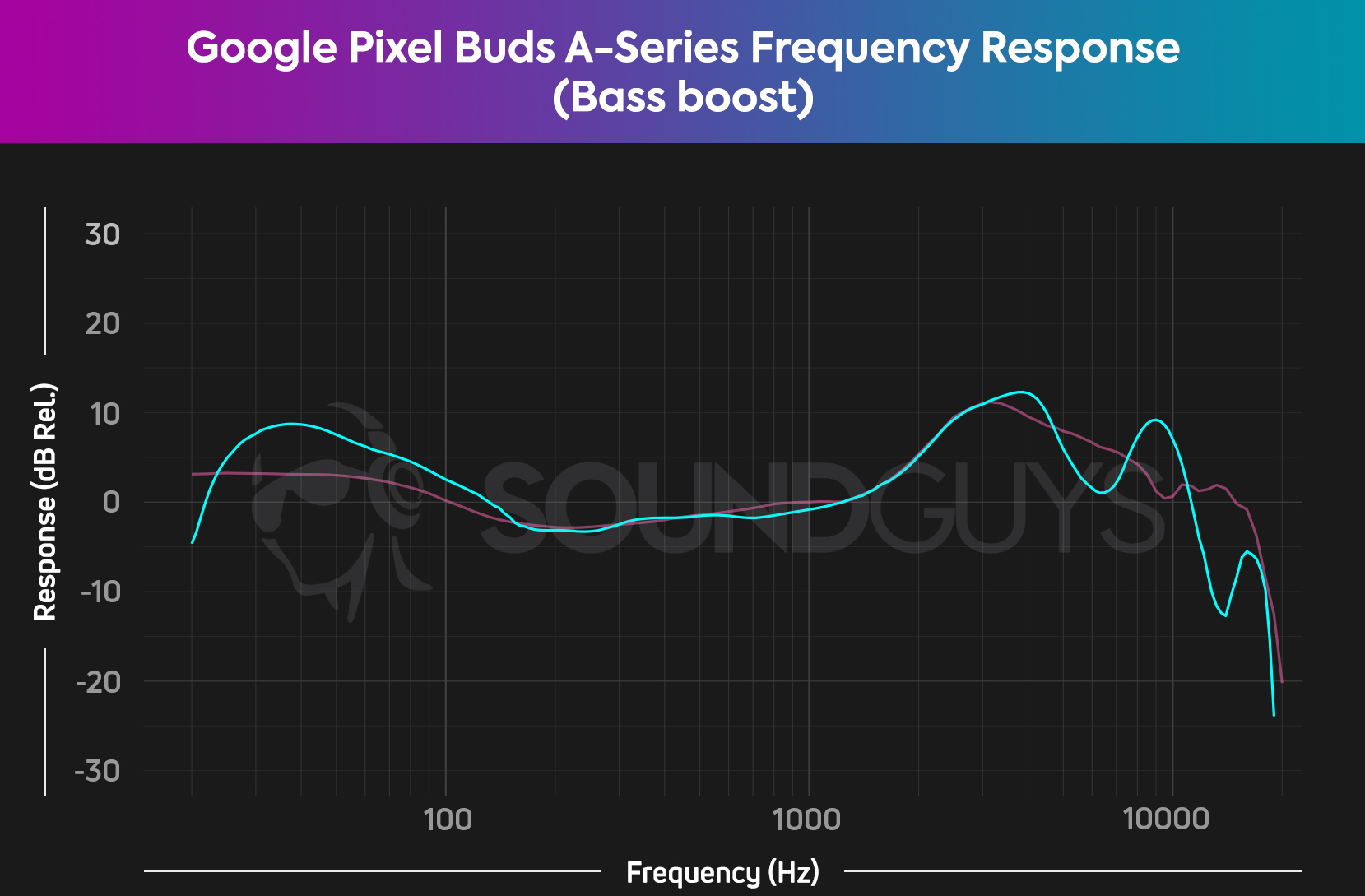 A frequency response chart showing the performance of the Google Pixel Buds A-Series with the Bass Boost option enabled.