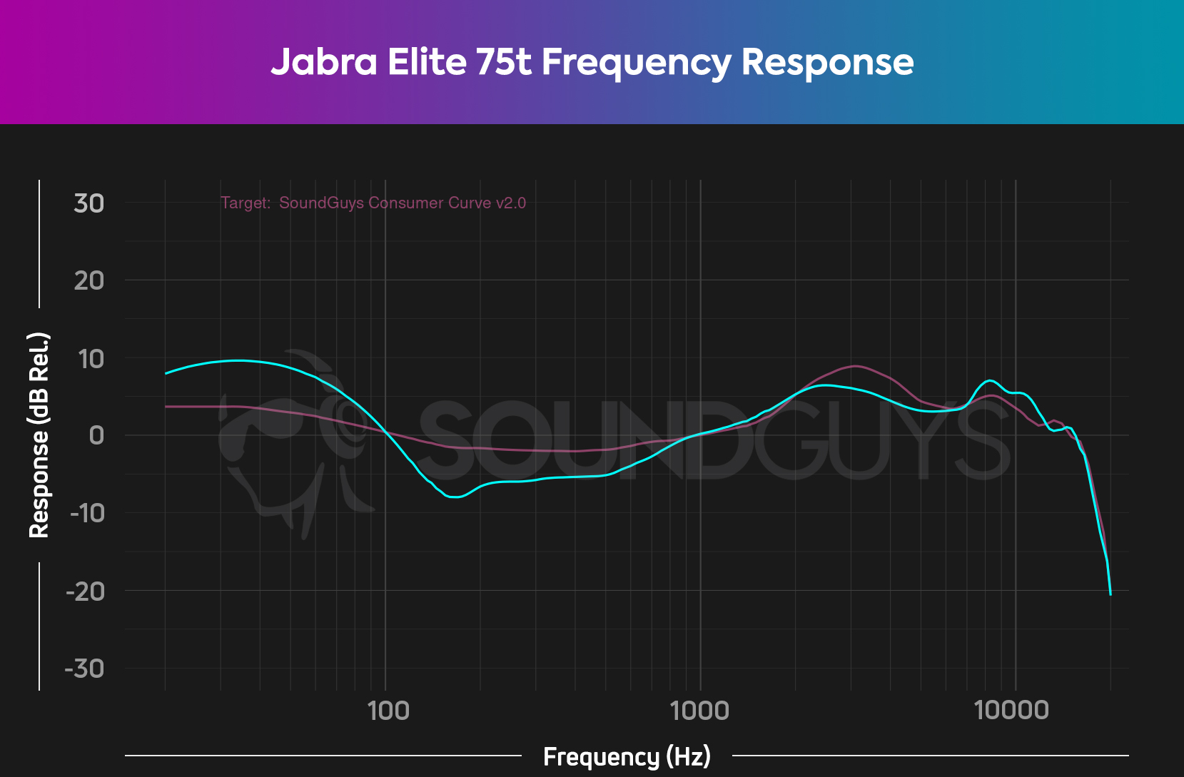 Chart shows the frequency response for the Jabra Elite 75t.