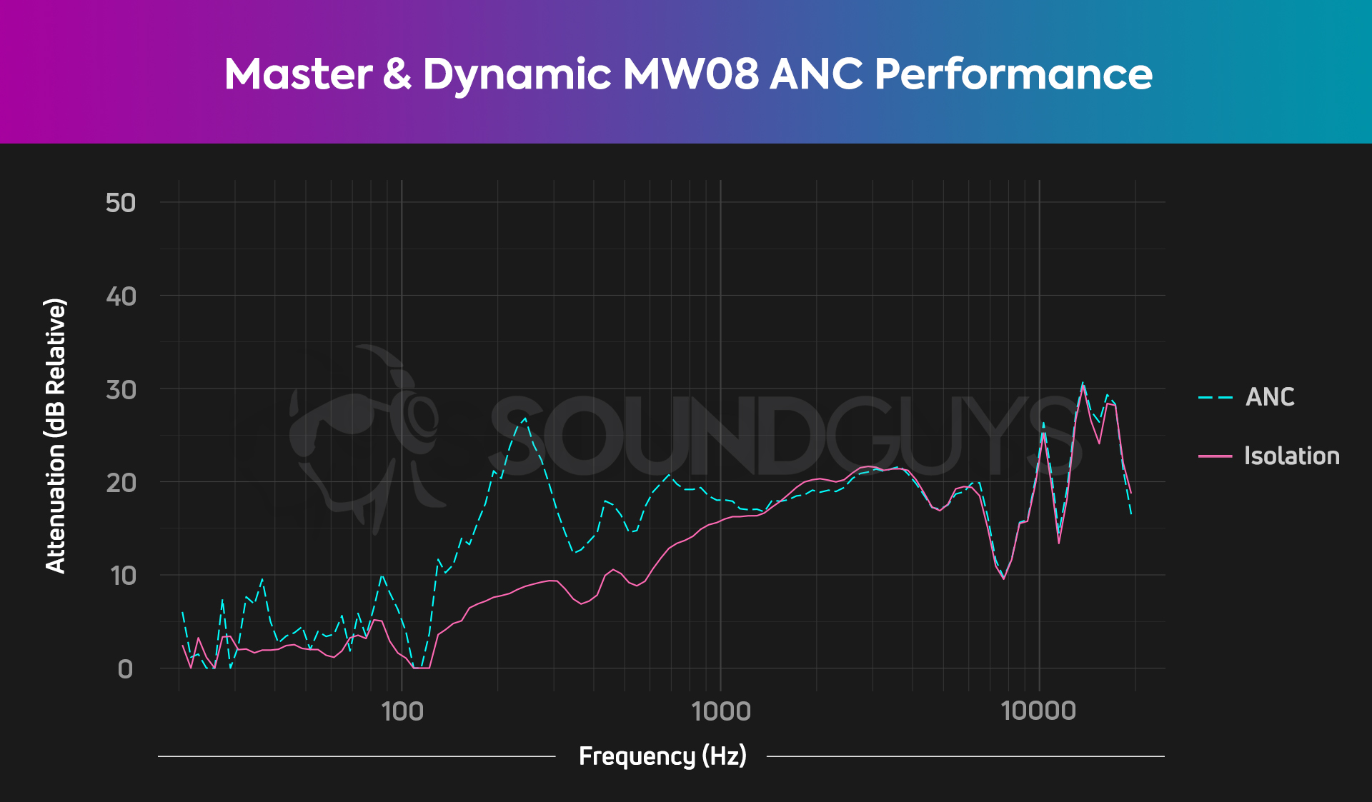 The noise canceling chart for the Master & Dynamic MW08 true wireless earbuds shows pretty good low-frequency attenuation.