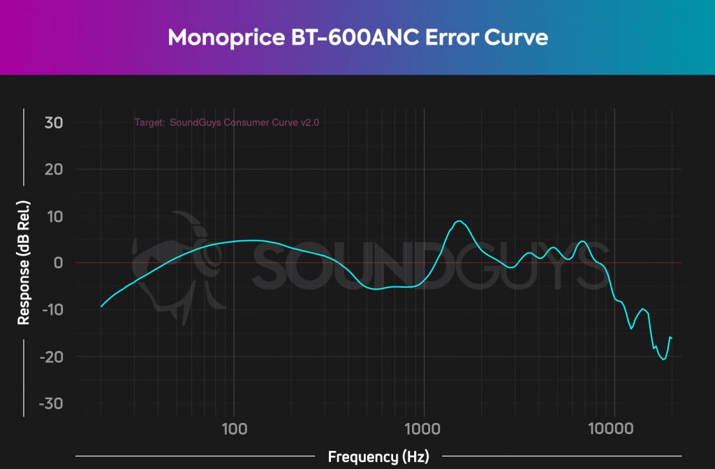 Monoprice BT-600ANC-error curve chart HATS